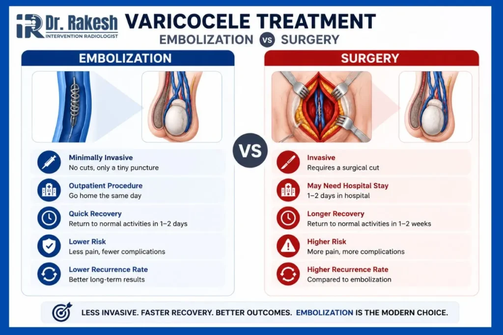Comparison image of varicocele embolization treatment in Jaipur versus surgery showing minimally invasive embolization with faster recovery and lower risk compared to traditional surgical treatment in Rajasthan.