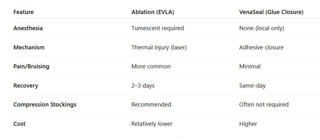 Glue Therapy (VenaSeal Type
